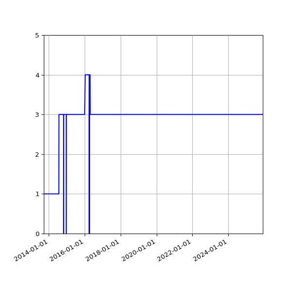 Graph of Activities against time
