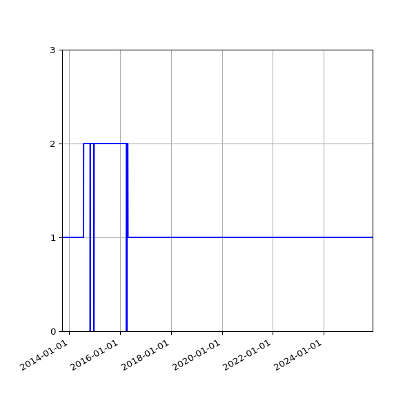 Graph of Activity Files against time