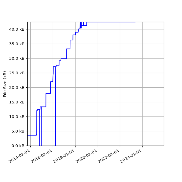 Graph of Total File Size against time