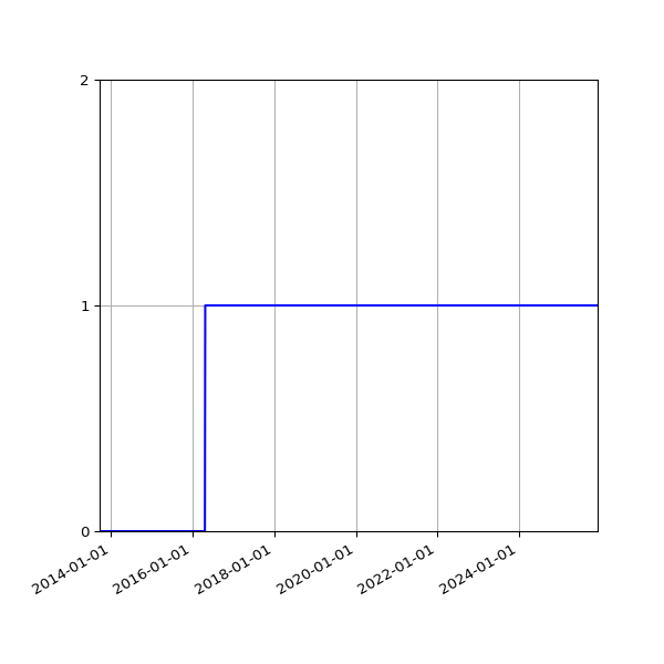 Graph of Files failing schema validation against time