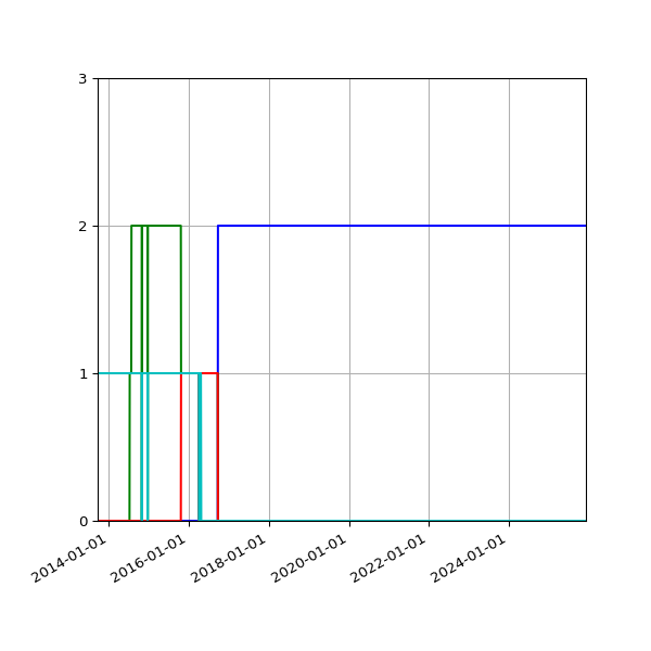 Graph of Files per version against time