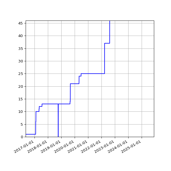 Graph of Activities against time