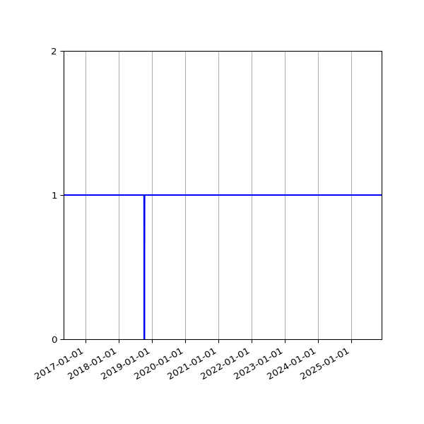 Graph of Activity Files against time