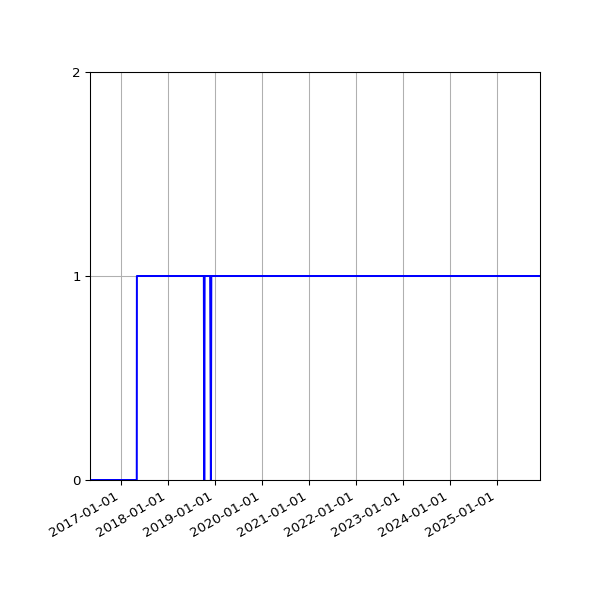 Graph of Organisation Files against time
