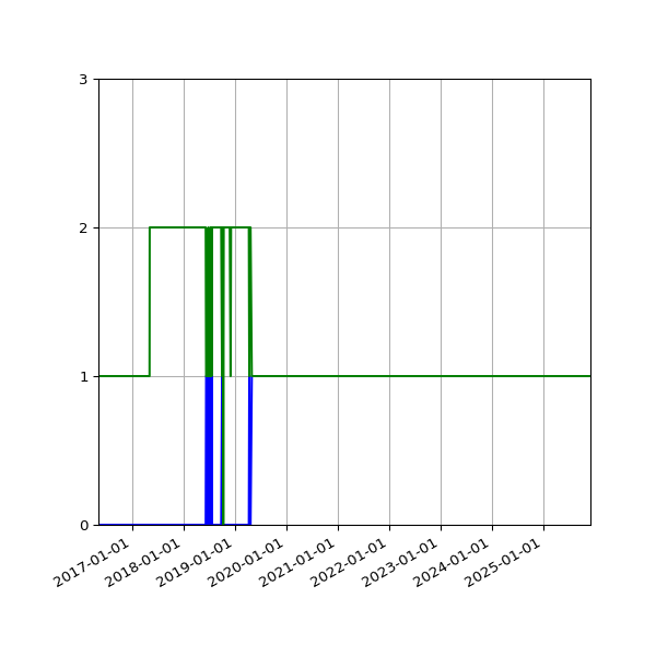 Graph of Files per version against time