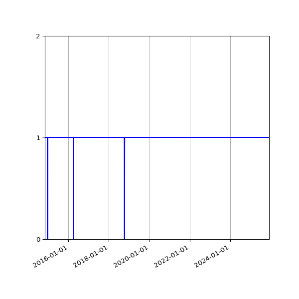 Graph of Activities against time