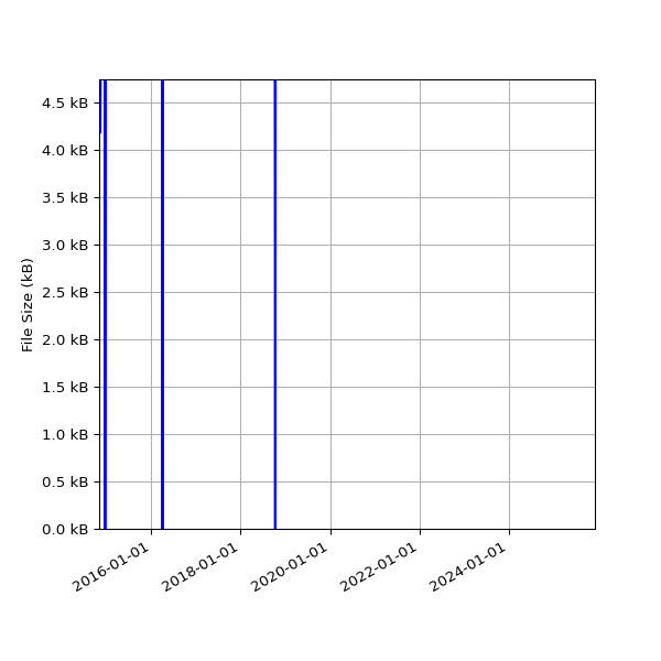 Graph of Total File Size against time
