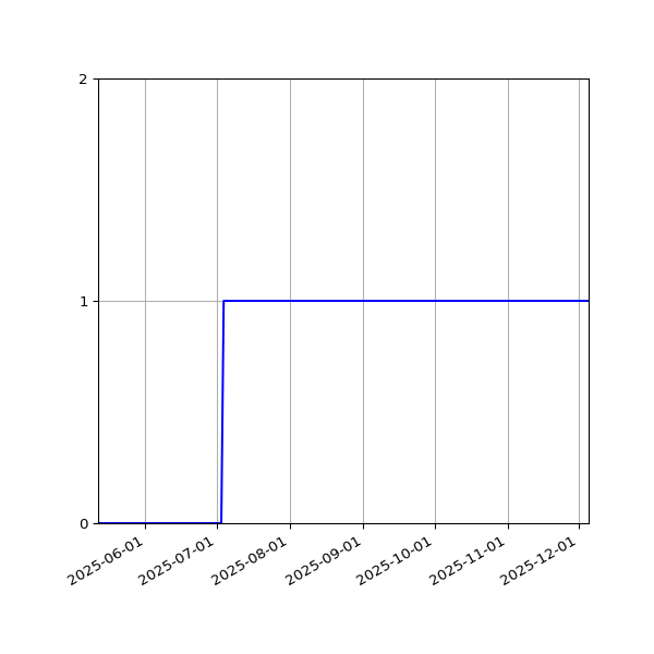 Graph of Activities against time