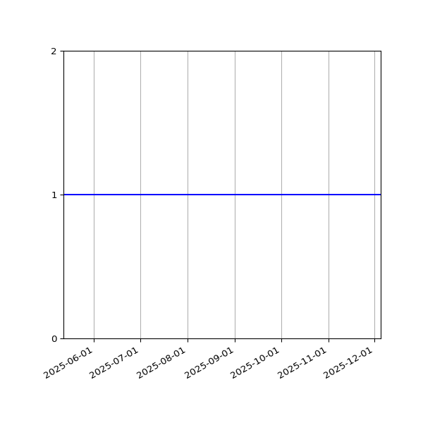 Graph of Organisation Files against time