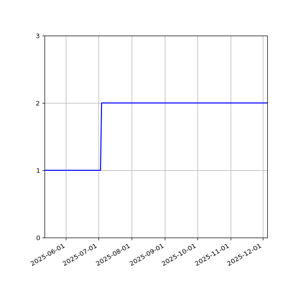 Graph of Files per version against time