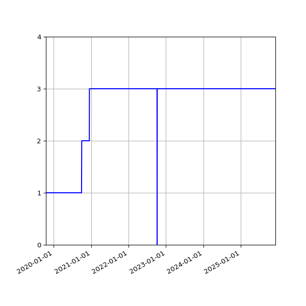 Graph of Activities against time
