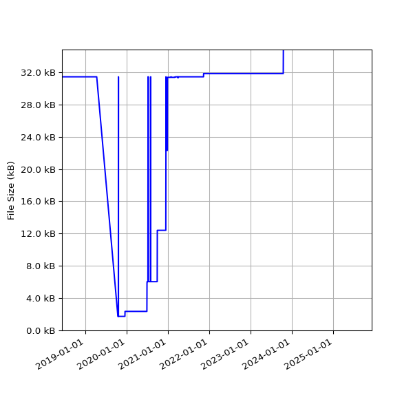 Graph of Total File Size against time