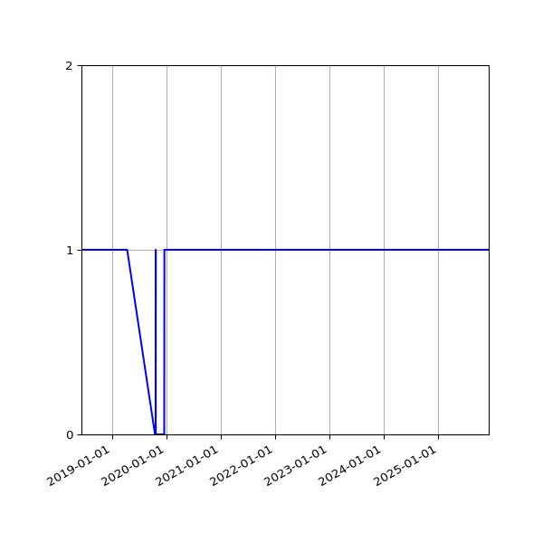 Graph of Organisation Files against time