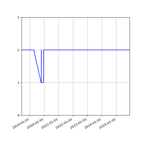 Graph of Files per version against time