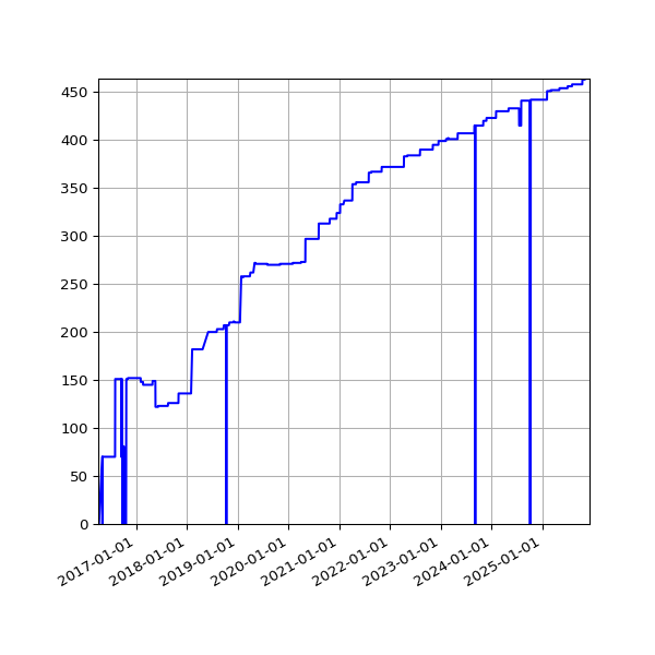 Graph of Activities against time