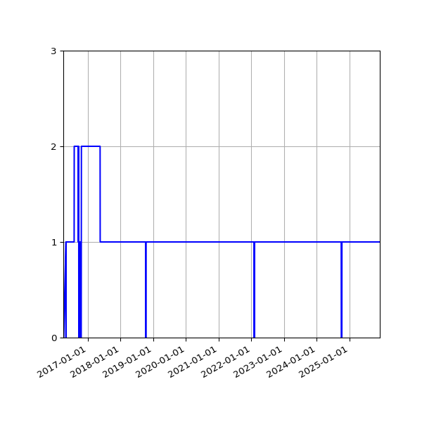 Graph of Activity Files against time