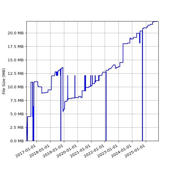 Graph of Total File Size against time
