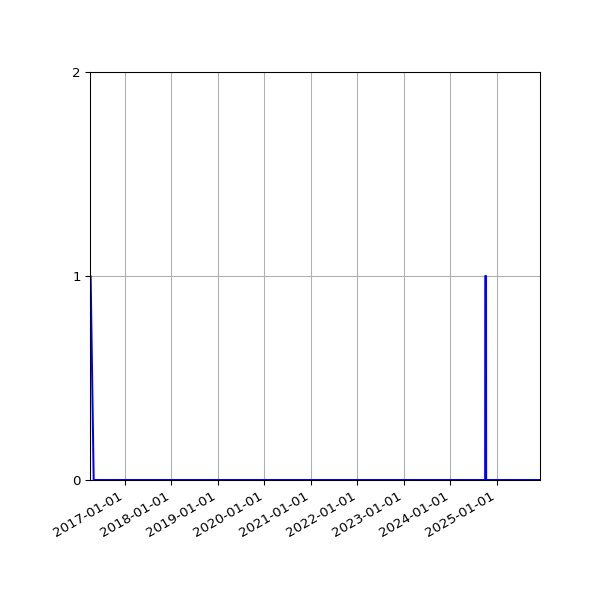 Graph of Files where XML is not well-formed against time