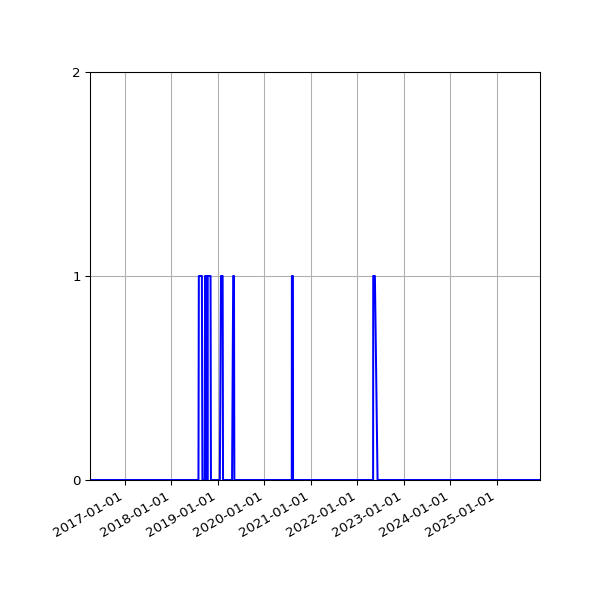 Graph of Files failing schema validation against time