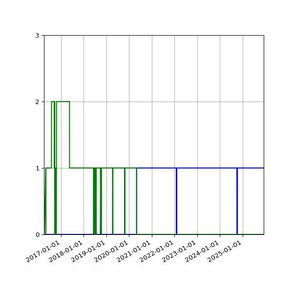 Graph of Files per version against time