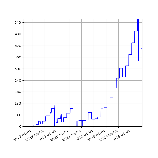 Graph of Activities against time