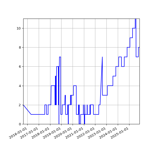 Graph of Activity Files against time