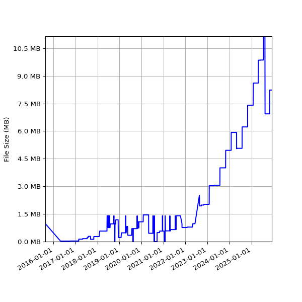 Graph of Total File Size against time