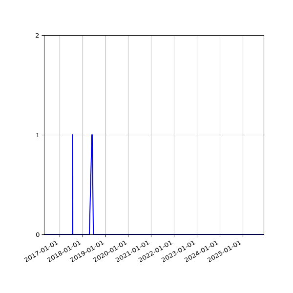 Graph of Files where XML is not well-formed against time