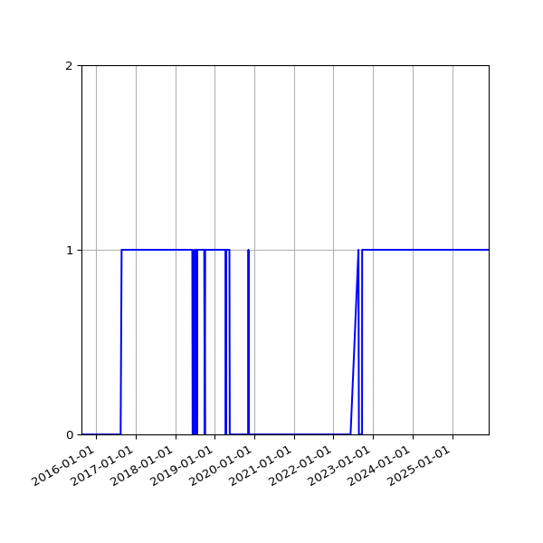 Graph of Organisation Files against time