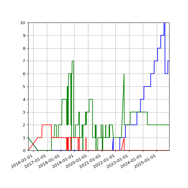 Graph of Files per version against time
