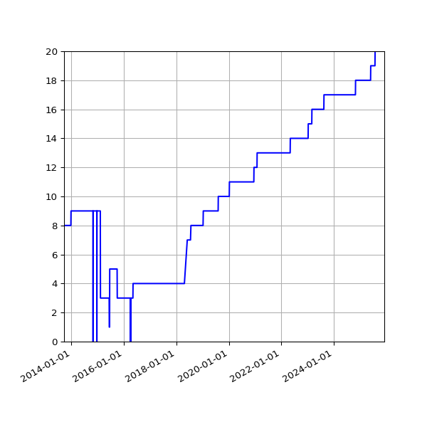 Graph of Activities against time