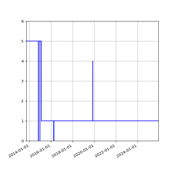 Graph of Activity Files against time