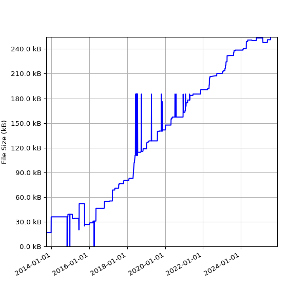 Graph of Total File Size against time
