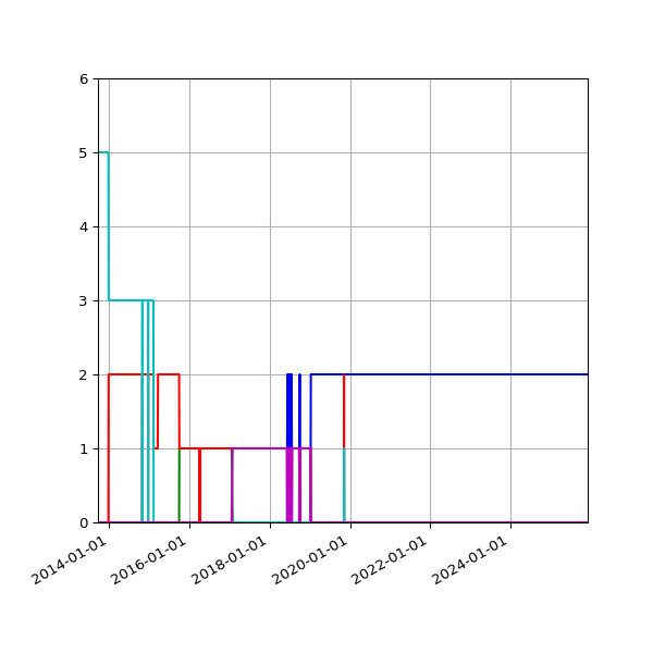 Graph of Files per version against time