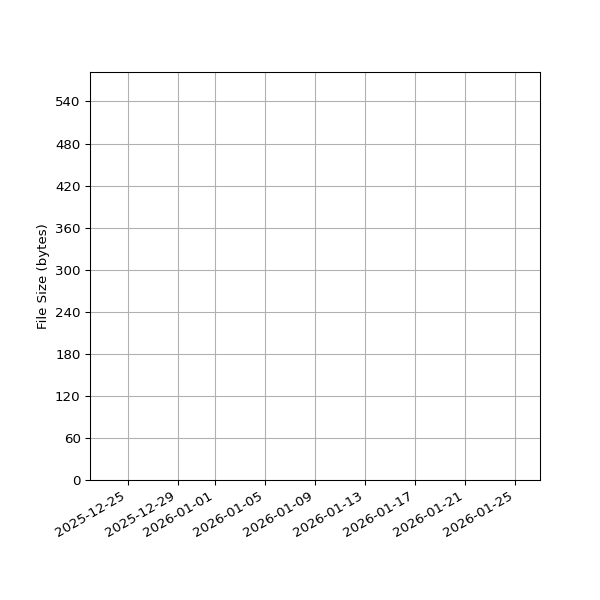 Graph of Total File Size against time