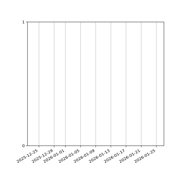 Graph of Files failing schema validation against time