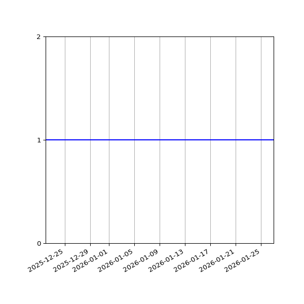 Graph of Files per version against time