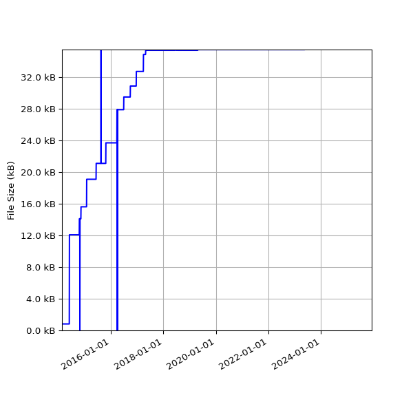Graph of Total File Size against time