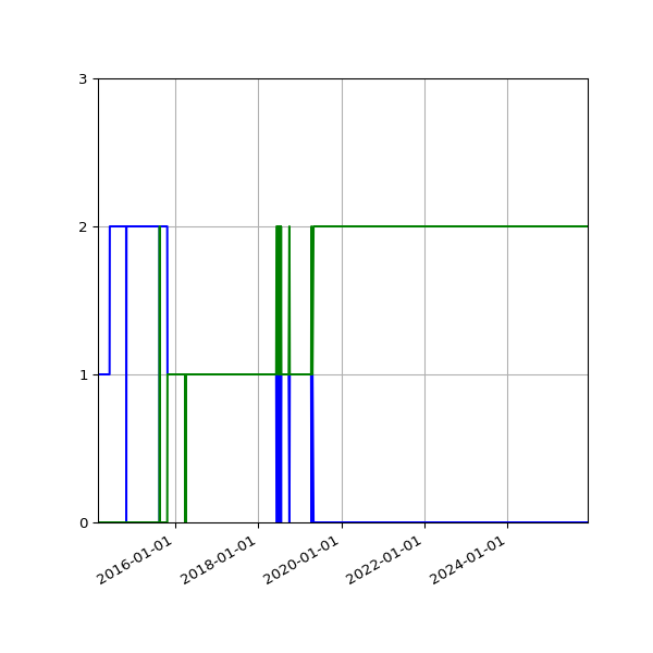 Graph of Files per version against time