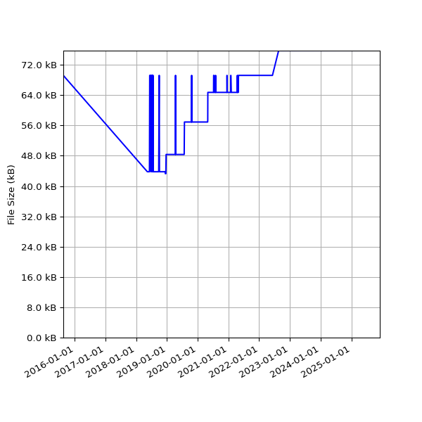 Graph of Total File Size against time