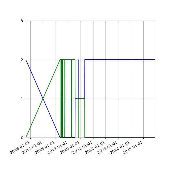 Graph of Files per version against time