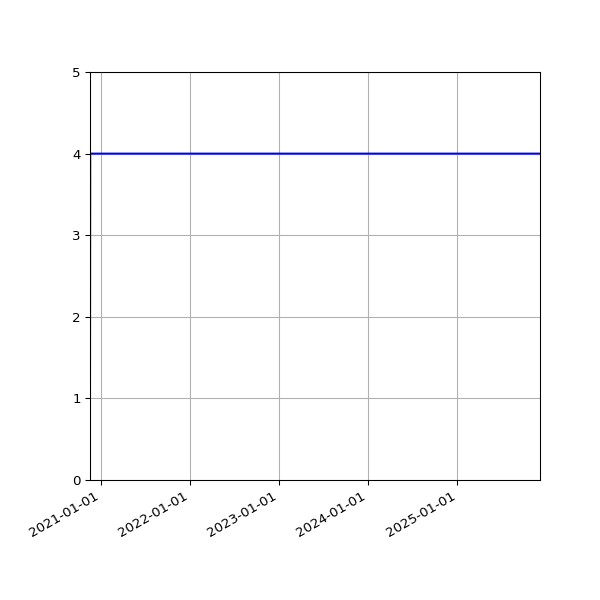 Graph of Activities against time