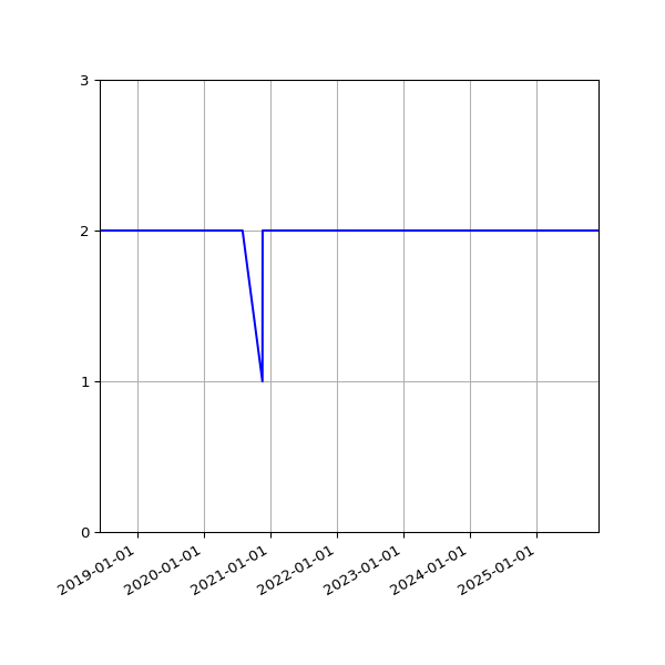 Graph of Activity Files against time