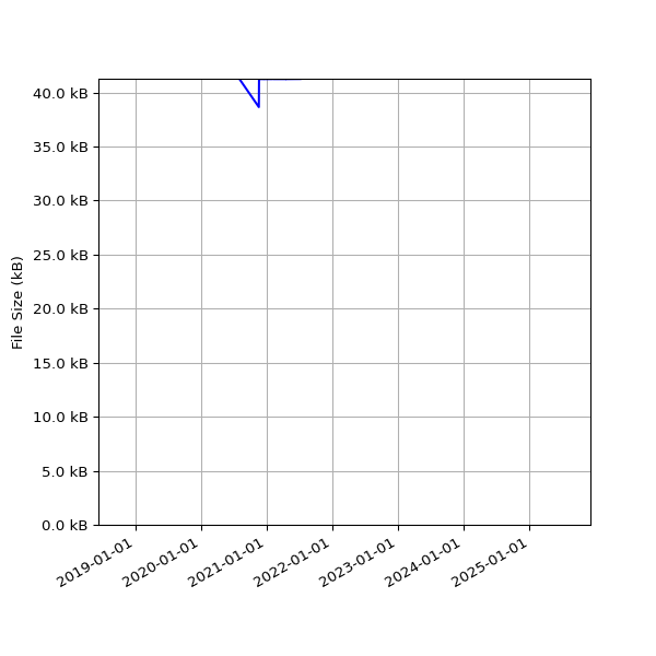 Graph of Total File Size against time