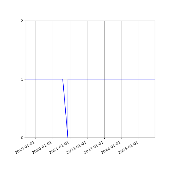Graph of Organisation Files against time