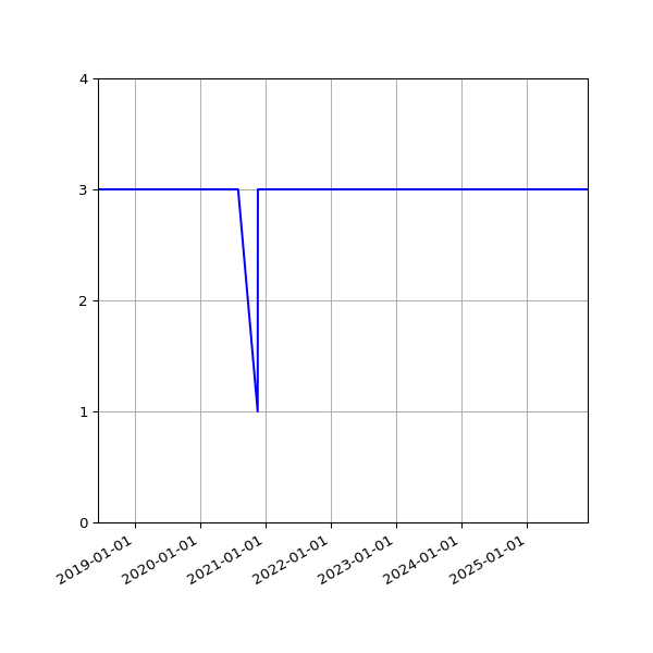 Graph of Files per version against time