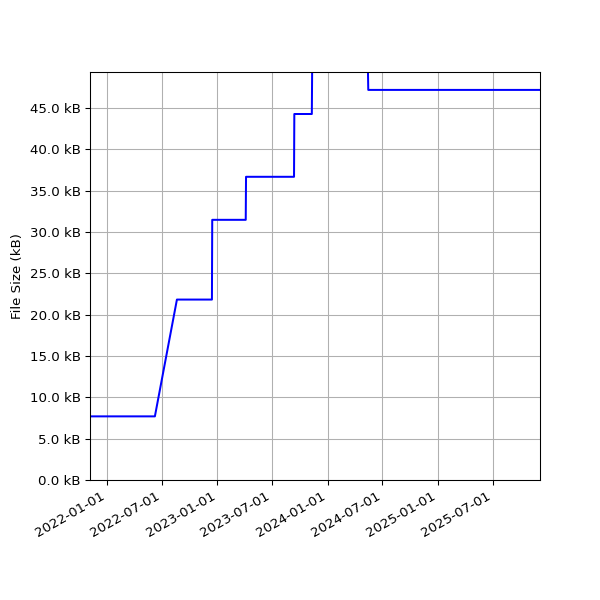 Graph of Total File Size against time