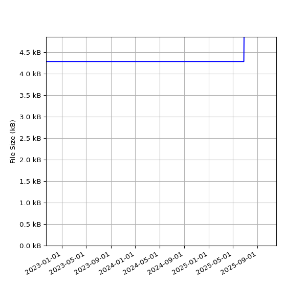 Graph of Total File Size against time
