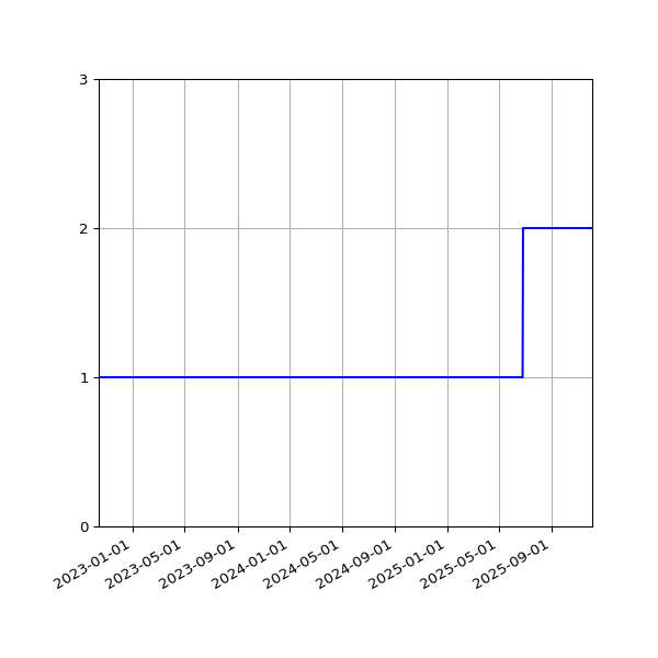 Graph of Files per version against time