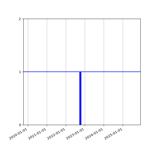 Graph of Activities against time